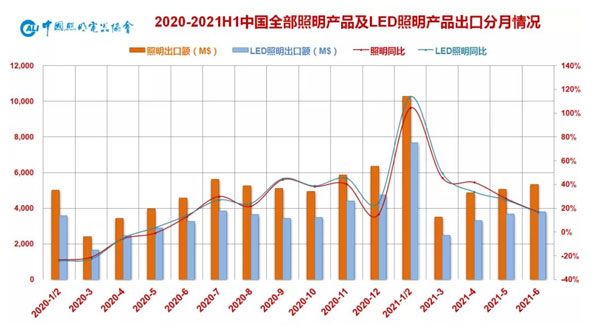2021年上半年中国LED照明行业出口情况分析