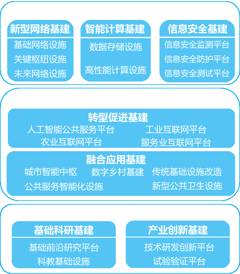 重庆市新型基础设施体系总体架构